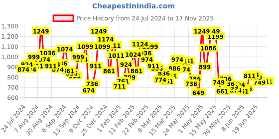 myntra.com INCLUD Girls Top With Shorts includ Price History Graph from 24 Jul 2024 to 16 Nov 2025