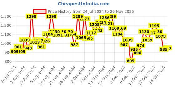 myntra.com INCLUD Girls Top with Shorts includ Price History Graph from 24 Jul 2024 to 26 Nov 2025