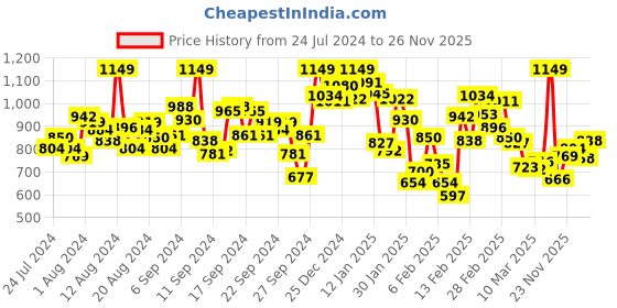 myntra.com INCLUD Girls Top with Shorts includ Price History Graph from 24 Jul 2024 to 25 Nov 2025