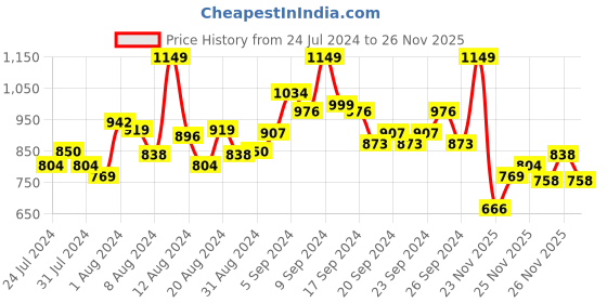 myntra.com INCLUD Girls Top with Shorts includ Price History Graph from 24 Jul 2024 to 26 Nov 2025
