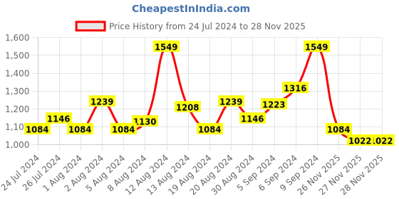 myntra.com INCLUD Girls Top With Shorts includ Price History Graph from 24 Jul 2024 to 27 Nov 2025
