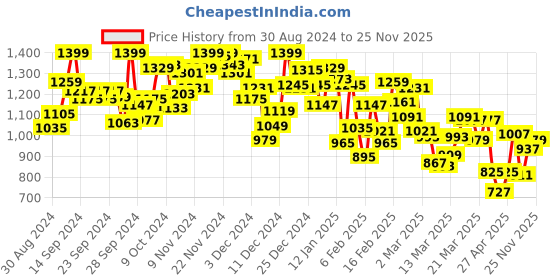 myntra.com INCLUD Girls Top with Shorts includ Price History Graph from 30 Aug 2024 to 24 Nov 2025