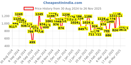 myntra.com INCLUD Girls Top with Shorts includ Price History Graph from 30 Aug 2024 to 26 Nov 2025