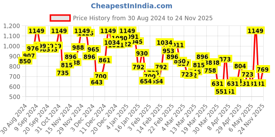 myntra.com INCLUD Girls Top with Shorts includ Price History Graph from 30 Aug 2024 to 24 Nov 2025