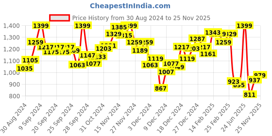 myntra.com INCLUD Girls Top with Shorts includ Price History Graph from 30 Aug 2024 to 25 Nov 2025