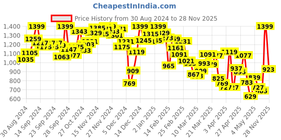 myntra.com INCLUD Girls Top with Shorts includ Price History Graph from 30 Aug 2024 to 28 Nov 2025
