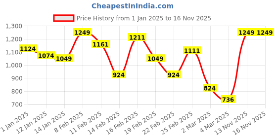 myntra.com INCLUD Girls Top with Shorts includ Price History Graph from 1 Jan 2025 to 15 Nov 2025