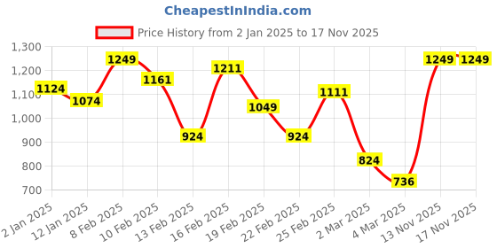 myntra.com INCLUD Girls Top with Shorts includ Price History Graph from 2 Jan 2025 to 15 Nov 2025