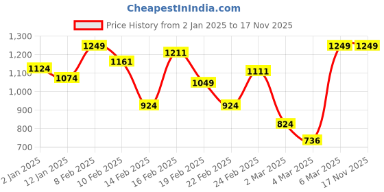 myntra.com INCLUD Girls Top with Shorts includ Price History Graph from 2 Jan 2025 to 17 Nov 2025