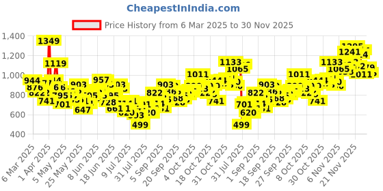 myntra.com INCLUD Girls Top with Shorts includ Price History Graph from 6 Mar 2025 to 30 Nov 2025