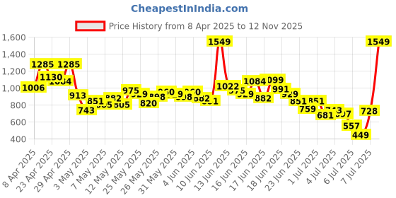 myntra.com INCLUD Girls Top with Shorts includ Price History Graph from 8 Apr 2025 to 12 Nov 2025