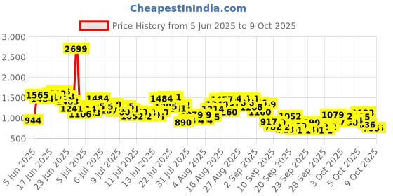 myntra.com INCLUD Girls Top with Shorts includ Price History Graph from 5 Jun 2025 to 4 Oct 2025