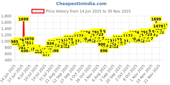 myntra.com INCLUD Girls Top with Shorts includ Price History Graph from 14 Jun 2025 to 30 Nov 2025