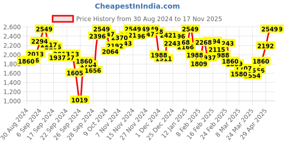 myntra.com INCLUD Girls Top with Skirt includ Price History Graph from 30 Aug 2024 to 16 Nov 2025