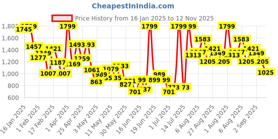 myntra.com INCLUD Girls Top with Skirt includ Price History Graph from 16 Jan 2025 to 12 Nov 2025