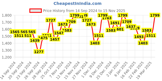 myntra.com INCLUD Girls Top with Skirt includ Price History Graph from 14 Sep 2024 to 15 Nov 2025