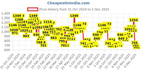 myntra.com INCLUD Girls Top with Skirt includ Price History Graph from 31 Oct 2024 to 5 Dec 2025