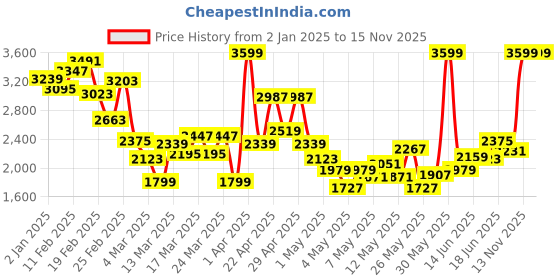 myntra.com INCLUD Girls Top with Skirt includ Price History Graph from 2 Jan 2025 to 15 Nov 2025