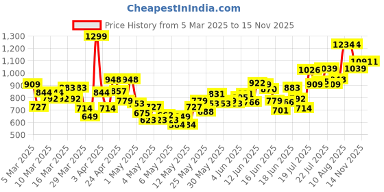myntra.com INCLUD Girls Top with Skirt includ Price History Graph from 5 Mar 2025 to 14 Nov 2025