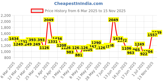 myntra.com INCLUD Girls Top with Skirt includ Price History Graph from 6 Mar 2025 to 15 Nov 2025