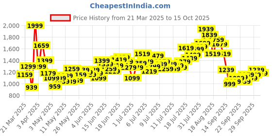 myntra.com INCLUD Girls Top with Skirt includ Price History Graph from 21 Mar 2025 to 15 Oct 2025