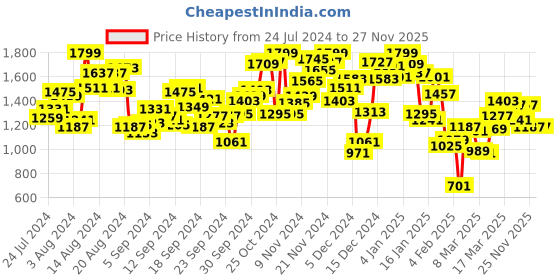 myntra.com INCLUD Girls Top with Trousers includ Price History Graph from 24 Jul 2024 to 27 Nov 2025