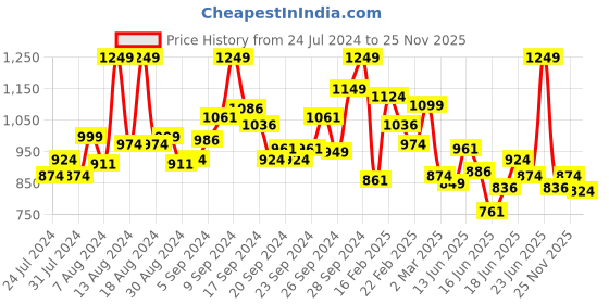 myntra.com INCLUD Girls Top with Trousers includ Price History Graph from 24 Jul 2024 to 25 Nov 2025