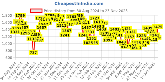 myntra.com INCLUD Girls Top with Trousers includ Price History Graph from 30 Aug 2024 to 23 Nov 2025