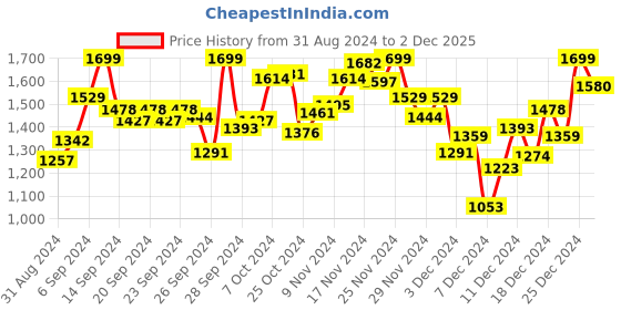 myntra.com INCLUD Girls Top with Trousers includ Price History Graph from 31 Aug 2024 to 2 Dec 2025