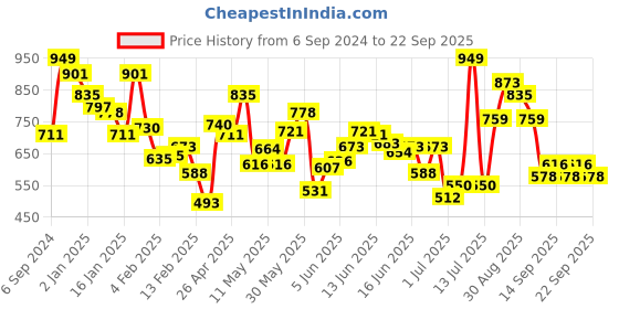 myntra.com INCLUD Girls Top with Trousers includ Price History Graph from 6 Sep 2024 to 22 Sep 2025