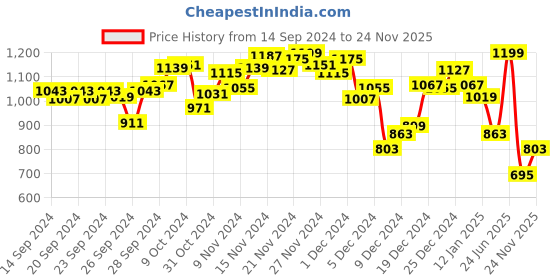 myntra.com INCLUD Girls Top with Trousers includ Price History Graph from 14 Sep 2024 to 24 Nov 2025