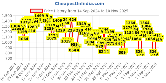 myntra.com INCLUD Girls Top with Trousers includ Price History Graph from 14 Sep 2024 to 10 Nov 2025