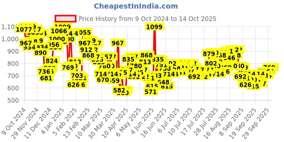 myntra.com INCLUD Girls Top with Trousers includ Price History Graph from 9 Oct 2024 to 14 Oct 2025
