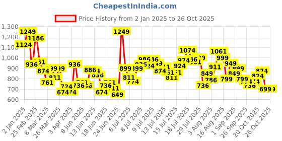 myntra.com INCLUD Girls Top with Trousers includ Price History Graph from 2 Jan 2025 to 25 Oct 2025