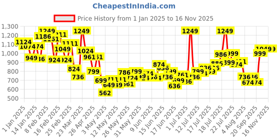 myntra.com INCLUD Girls Top with Trousers includ Price History Graph from 1 Jan 2025 to 16 Nov 2025