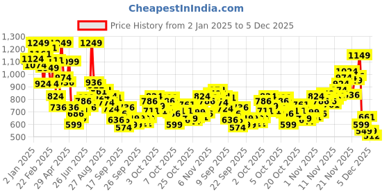 myntra.com INCLUD Girls Top with Trousers includ Price History Graph from 2 Jan 2025 to 5 Dec 2025