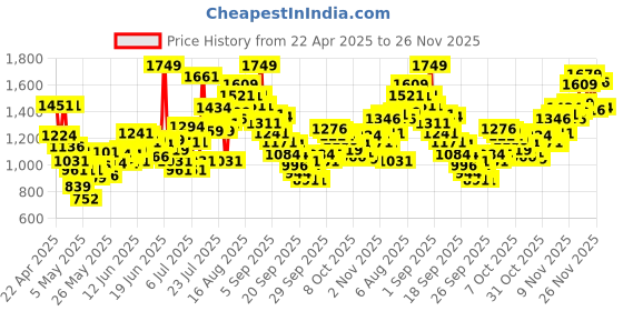 myntra.com INCLUD Girls Top with Trousers includ Price History Graph from 22 Apr 2025 to 26 Nov 2025