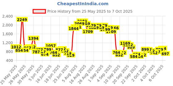 myntra.com INCLUD Girls Top with Trousers includ Price History Graph from 25 May 2025 to 4 Oct 2025