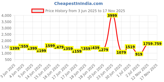 myntra.com INCLUD Girls Top with Trousers includ Price History Graph from 3 Jun 2025 to 16 Nov 2025