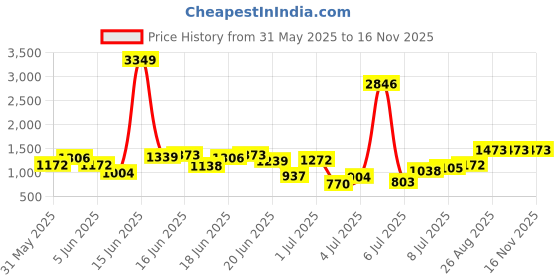 myntra.com INCLUD Girls Top with Trousers includ Price History Graph from 31 May 2025 to 16 Nov 2025