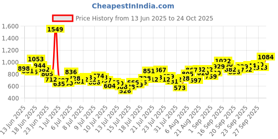 myntra.com INCLUD Girls Top with Trousers includ Price History Graph from 13 Jun 2025 to 24 Oct 2025