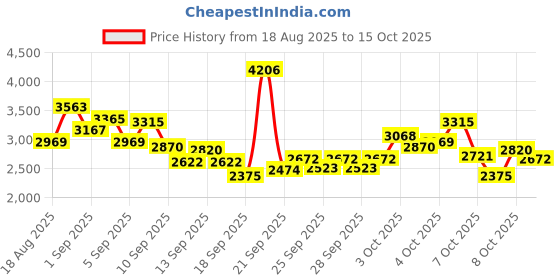 myntra.com INCLUD Girls Top With Trousers & Jacket includ Price History Graph from 18 Aug 2025 to 15 Oct 2025