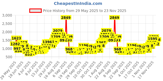 myntra.com INCLUD Girls Tropical Print Fit & Flare Midi Dress includ Price History Graph from 29 May 2025 to 23 Nov 2025