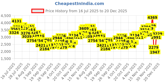 myntra.com INCLUD Girls Tropical Printed Flutter Sleeve Fit & Flare Dress includ Price History Graph from 16 Jul 2025 to 20 Dec 2025