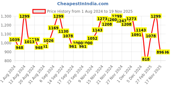 myntra.com INCLUD Girls Trousers includ Price History Graph from 1 Aug 2024 to 17 Nov 2025