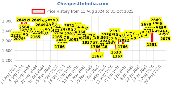 myntra.com INCLUD Girls Trousers includ Price History Graph from 13 Aug 2024 to 31 Oct 2025