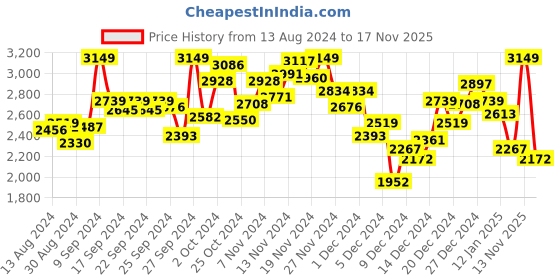 myntra.com INCLUD Girls Trousers includ Price History Graph from 13 Aug 2024 to 17 Nov 2025