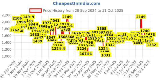 myntra.com INCLUD Girls Trousers includ Price History Graph from 28 Sep 2024 to 30 Oct 2025