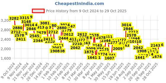 myntra.com INCLUD Girls Trousers includ Price History Graph from 9 Oct 2024 to 29 Oct 2025