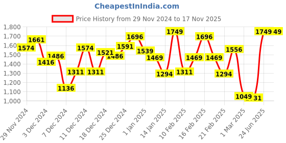 myntra.com INCLUD Girls Trousers includ Price History Graph from 29 Nov 2024 to 17 Nov 2025